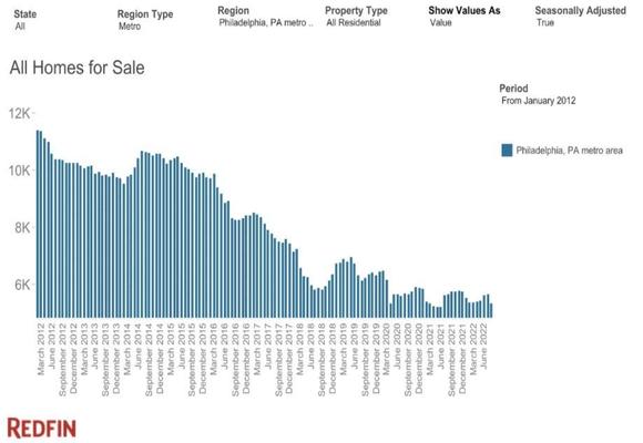 Redfin homes for sale graph